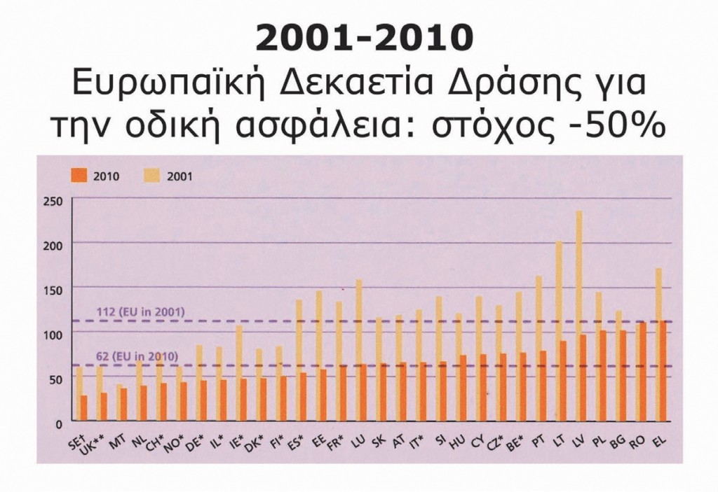 2001-2010, Ευρωπαϊκή Δεκαετία Δράσης γ