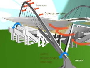 Μοντελοποίηση του φορέα που δείχνει την καταπόνηση στις στηρίξεις